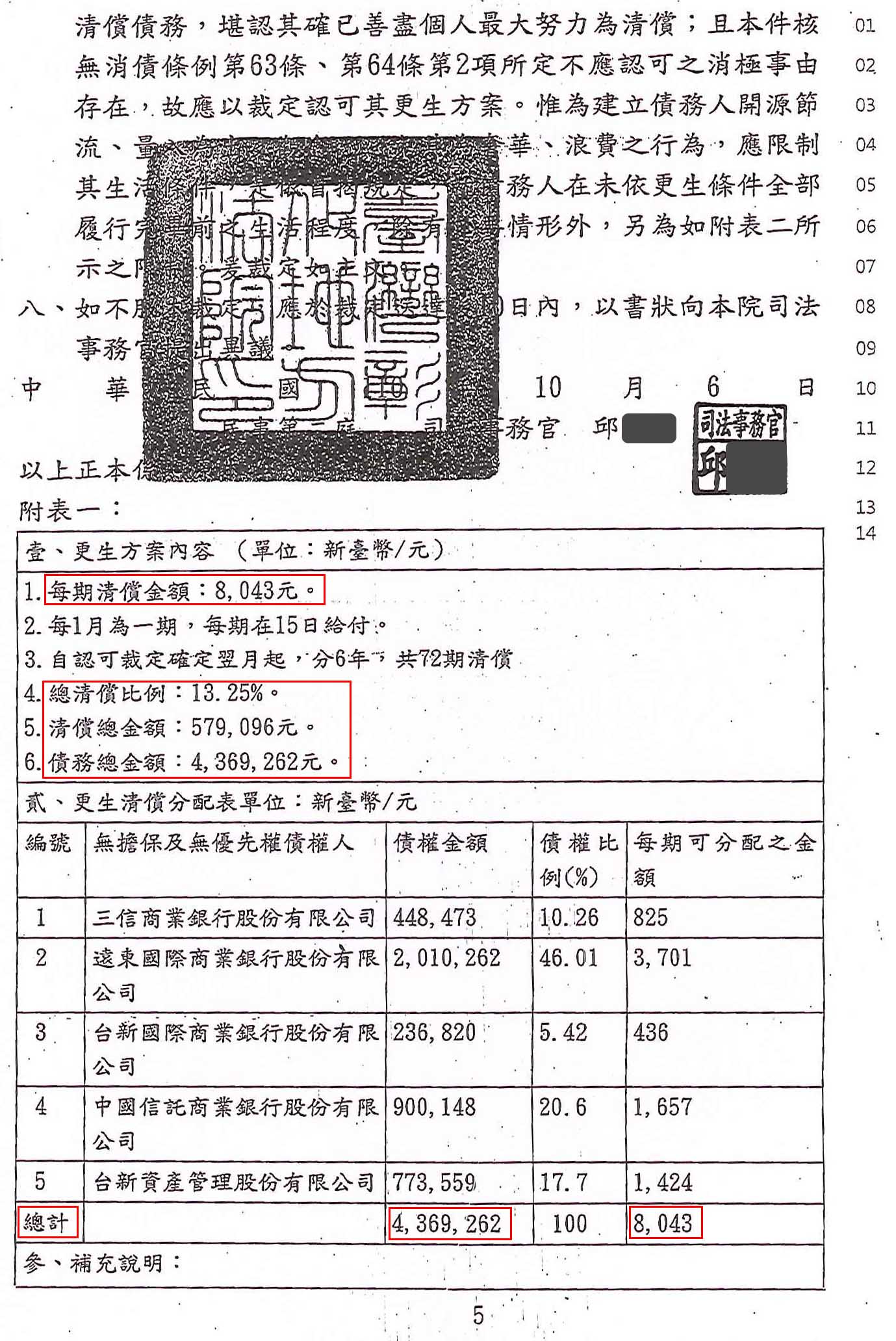 卡債更生|更生免費諮詢|更生協商|彰化地院債務更生成功核准，總債務約436萬，僅償還約57萬