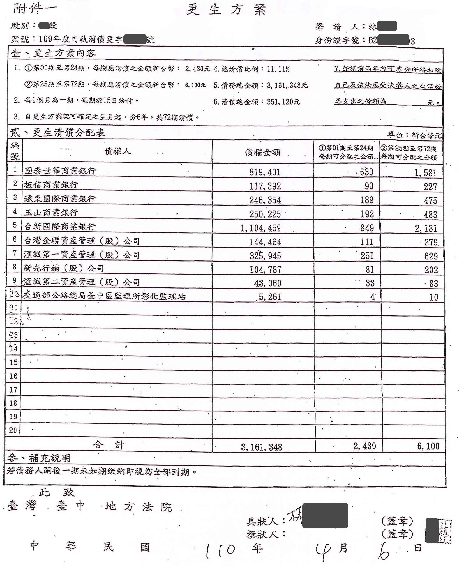 更生條件|法院更生|債務更生|台中地院債務更生成功核准，總債務約316萬，僅償還約35萬