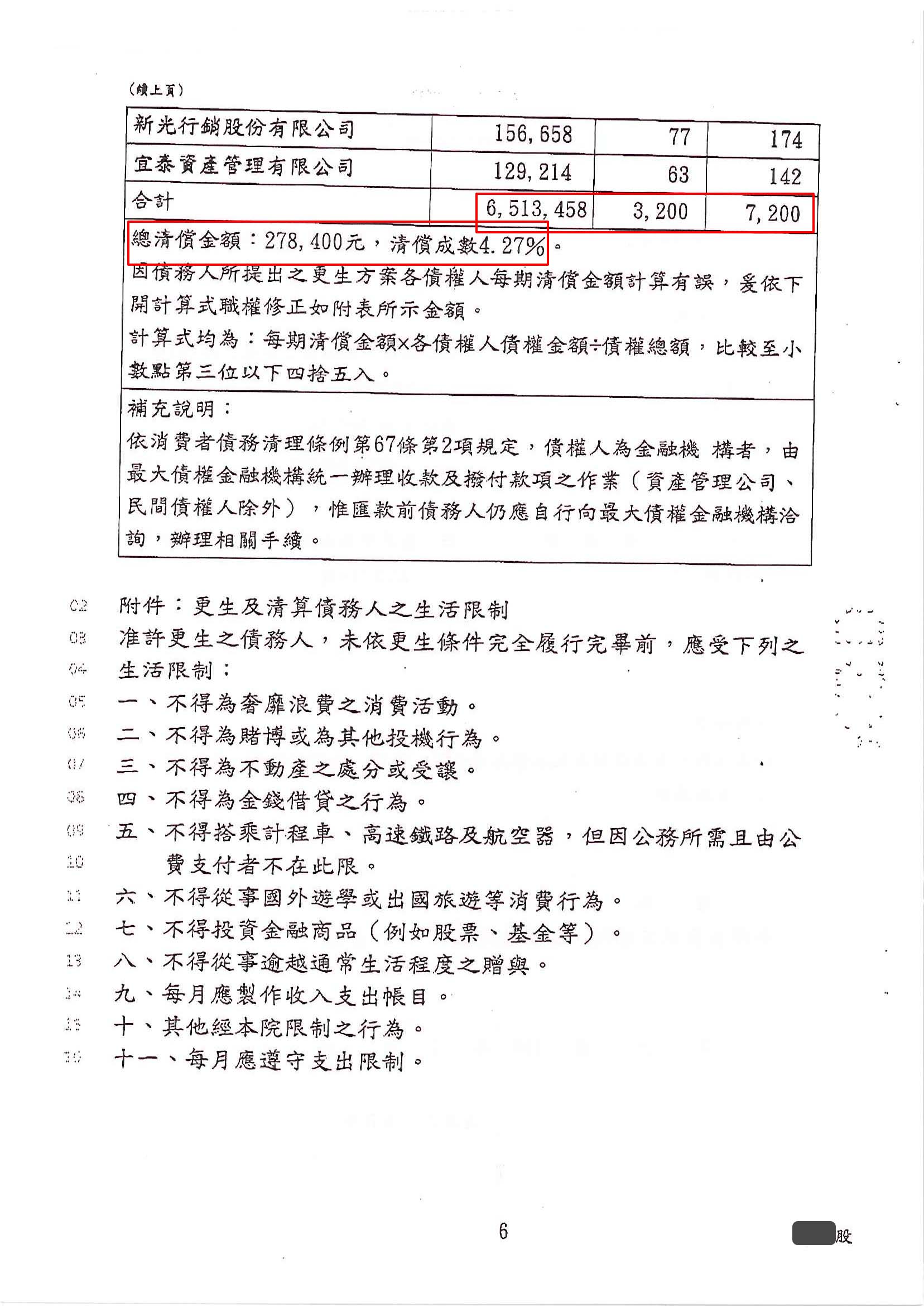 更生免費諮詢|更生協商|卡債更生|高雄地院債務更生成功核准，總債務約650萬，僅償還約27萬