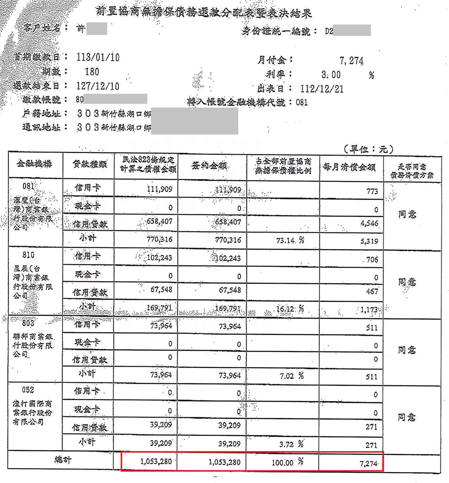 信用卡整合負債|銀行債務打折|債務整合協商|滙豐(台灣)商業銀行前置協商，核准180期3%利率月繳7274元