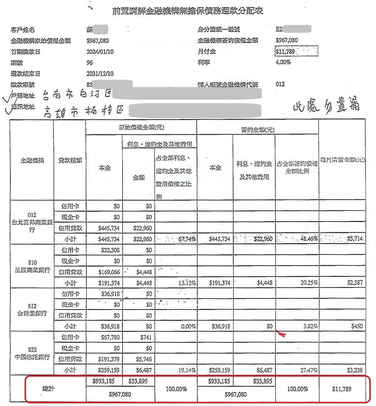 信用卡整合負債|銀行債務打折|債務整合協商|台北富邦商業銀行前置協商，核准96期4%利率月繳11789元