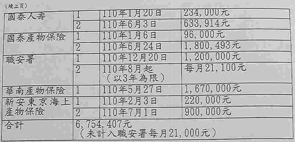 清算更生|法院清算程序|信用卡欠債|高雄地院債務清算成功案例，總債務金額約675萬，完全免責