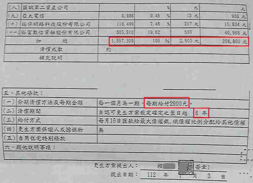 更生條件|法院更生|債務更生|嘉義地院債務更生成功核准，總債務約150萬，僅償還約20萬