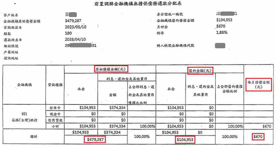 前置調解流程|債務協商流程|法院前置調解|花旗銀行前置調解桃園地院核准，1.8%利率180期月繳670元