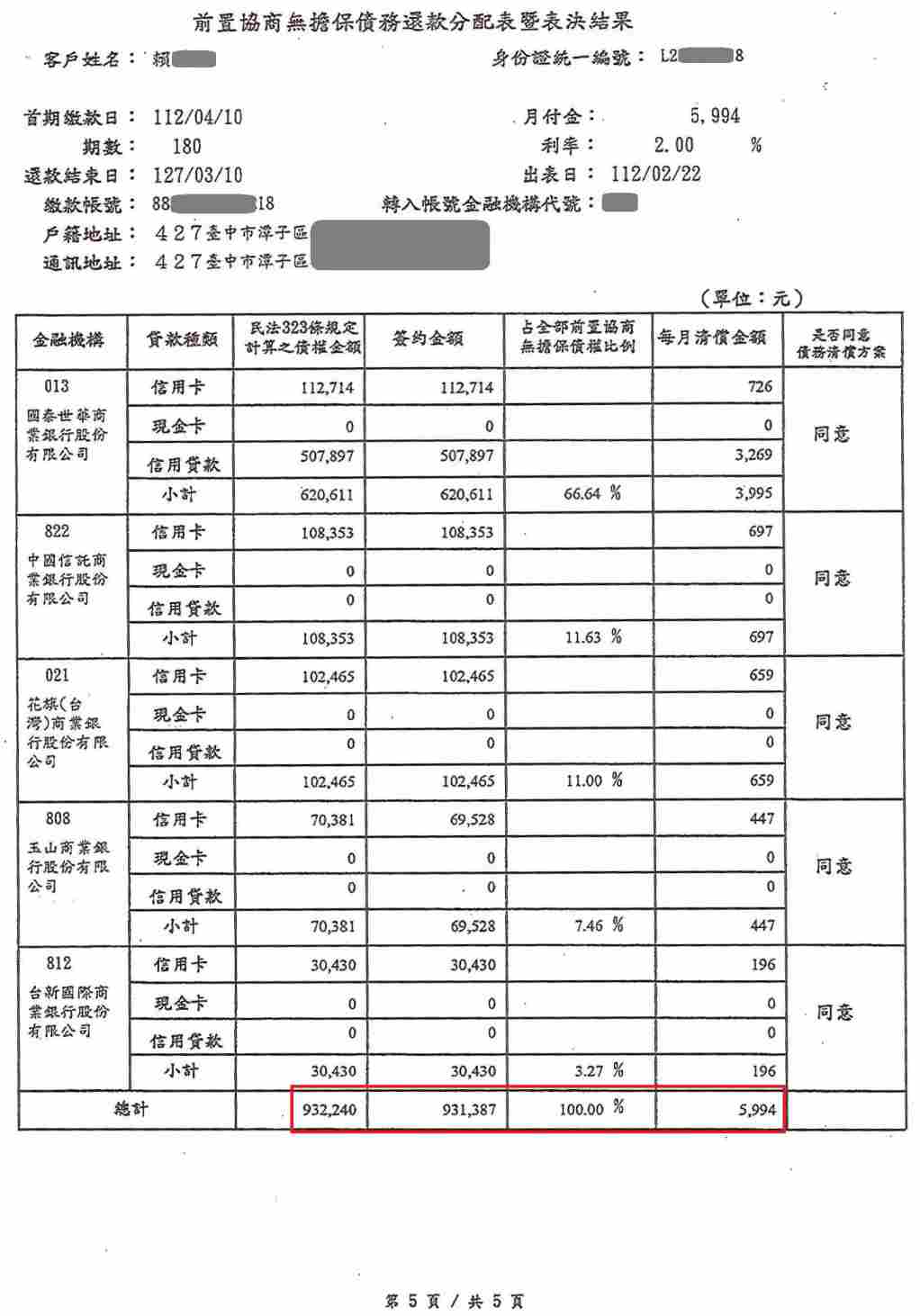 債務整合協商|銀行債務打折|信用卡整合負債|國泰世華銀行前置協商，核准180期2%利率月繳5994元