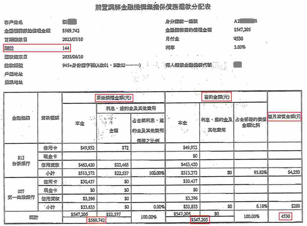 法院調解怎麼談|卡債銀行協商|前置調解流程|台新銀行前置調解，高雄地院核准144期3%利率月繳4530元