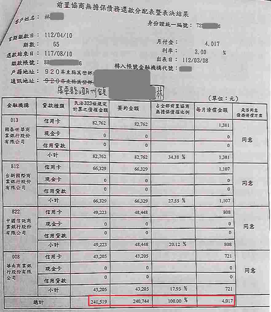 信用卡整合負債|銀行債務打折|債務整合協商|國泰世華銀行前置協商，核准65期3%利率月繳4017元