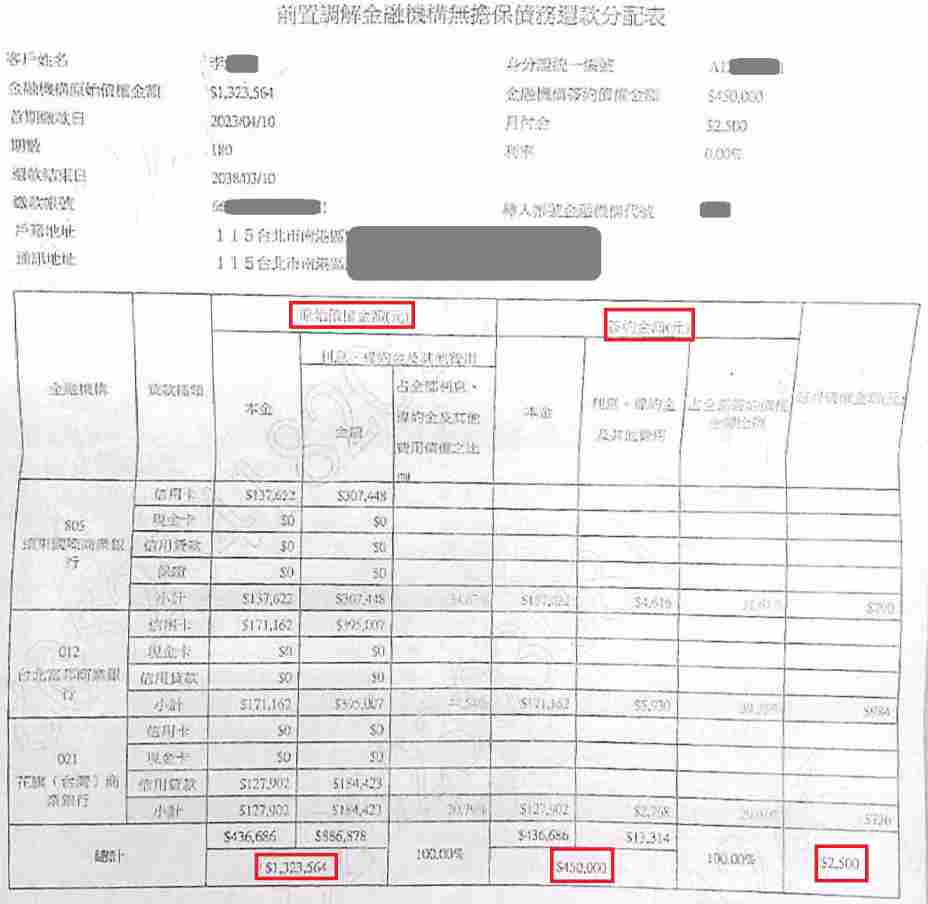 法院前置調解|信用卡整合負債|前置調解怎麼談|遠東銀行前置調解士林地院核准，0利率180期月繳2500元