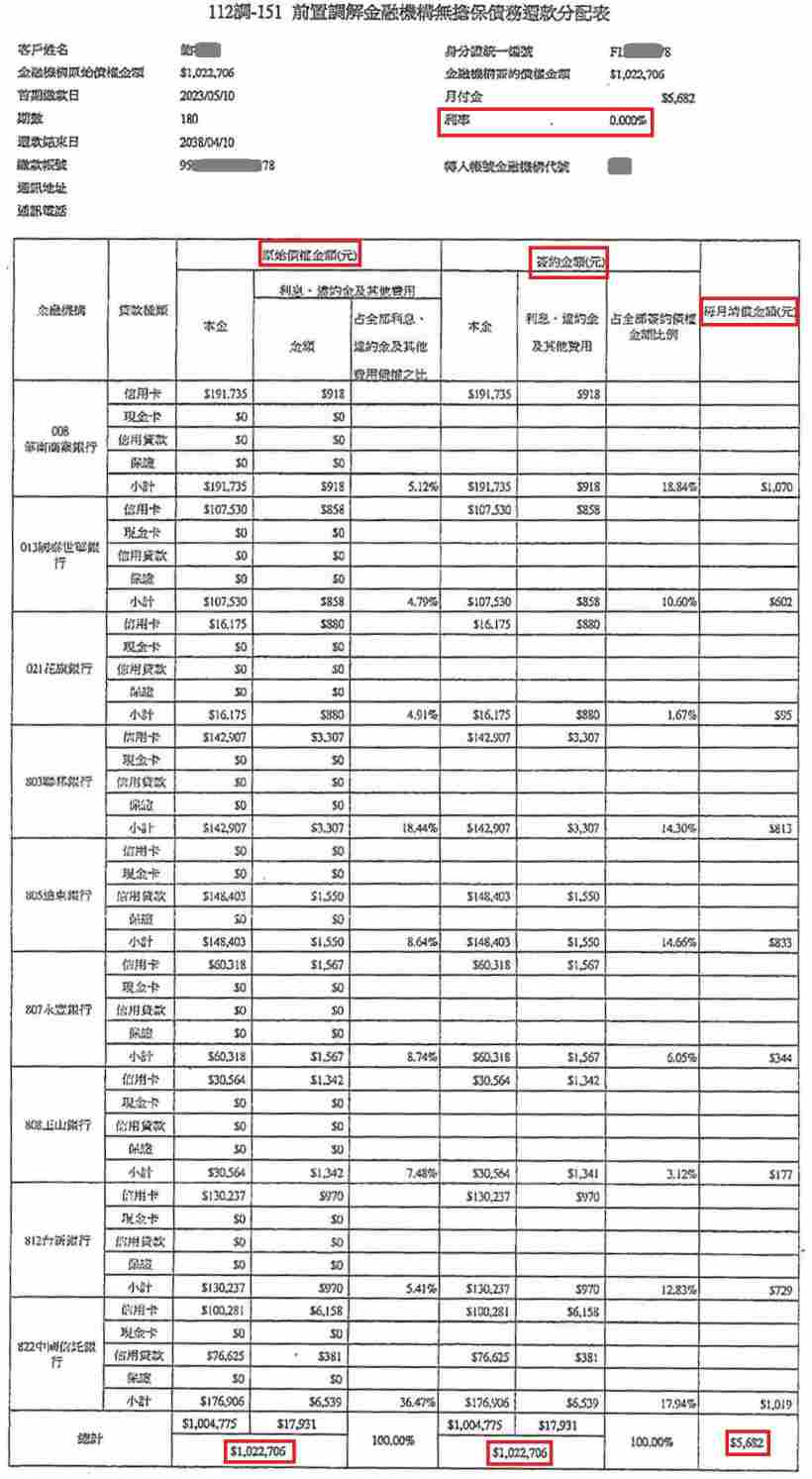 前置調解怎麼談|前置調解流程|前置調解成功案例|華南銀行前置調解，橋頭地院核准180期0%利率，月繳5682元