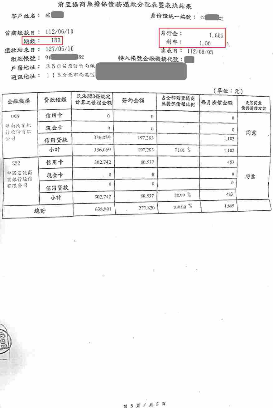 債務整合協商|銀行債務打折|信用卡整合負債|華南銀行前置協商，核准180期1%利率月繳1665元