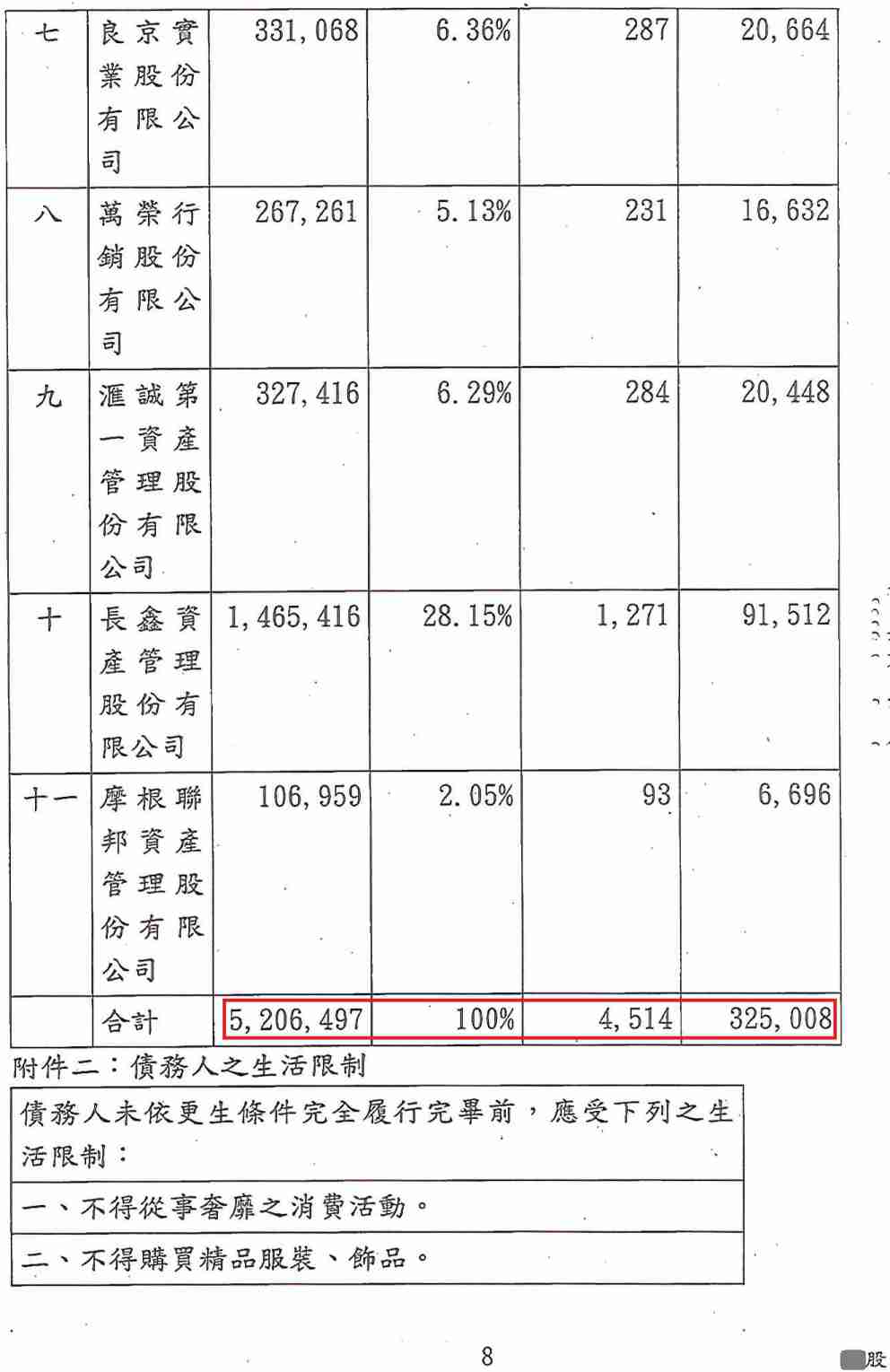 更生條件|法院更生|債務更生|臺南地院債務更生成功核准，總債務約520萬，僅償還約32萬