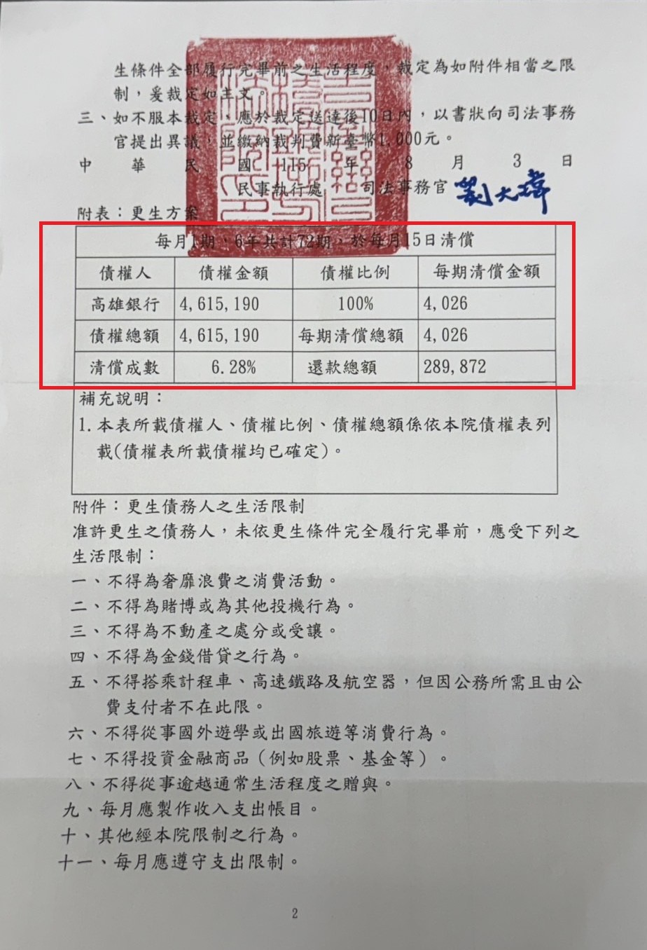 更生條件|法院更生|債務更生|橋頭地院債務更生成功核准，總債務約461萬，僅償還約28.9萬